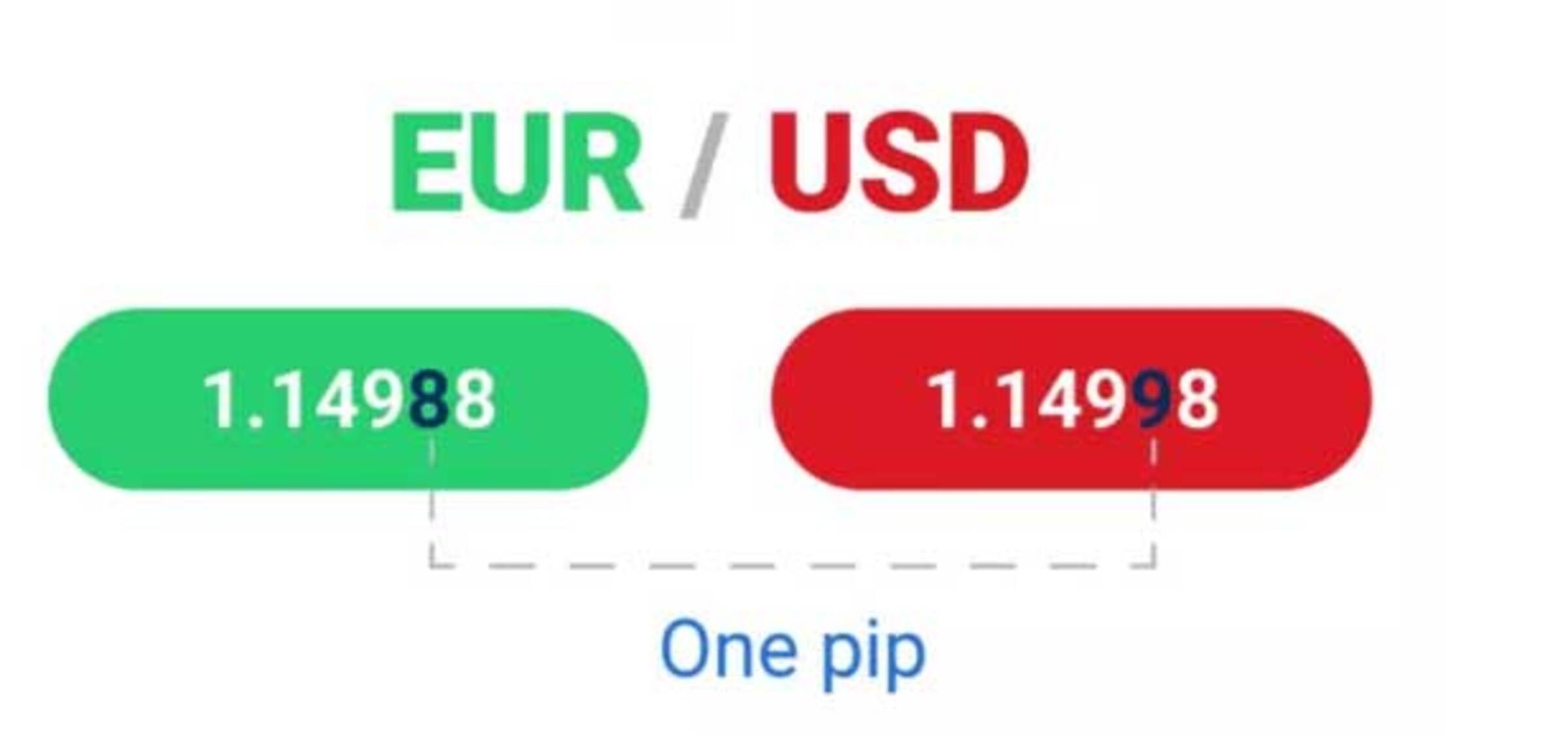 How Much is One Pip in Forex