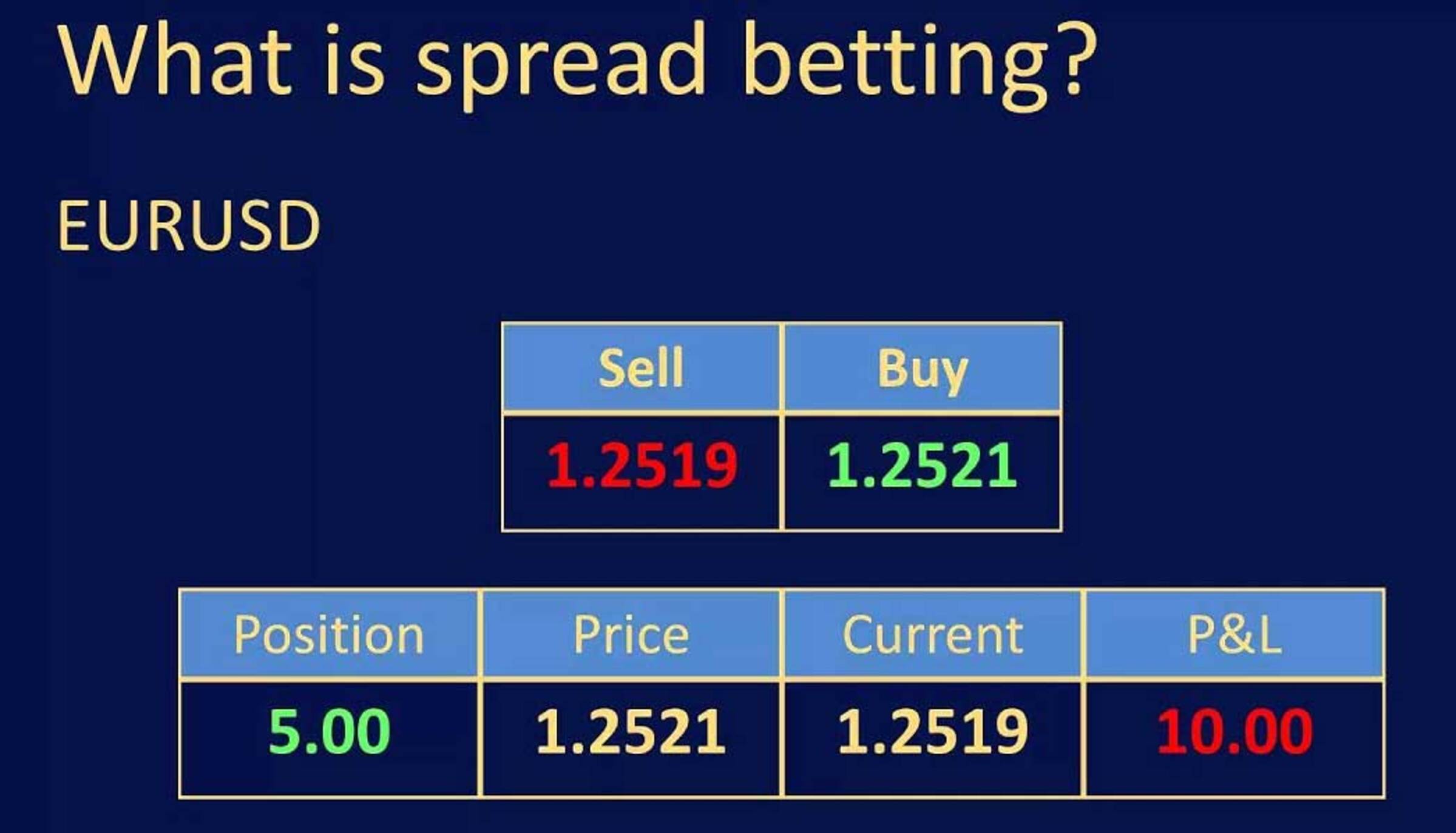 What is Spread Betting in Forex